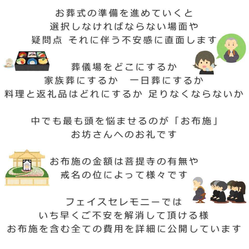 お葬式の準備を進めていくと選択しなければならない場面や疑問点 それに伴う不安感に直面します。葬儀場をどこにするか、家族葬にするか、一日葬にするのか、料理と返礼品はどれにするか、足りなくならないか。中でも最も頭を悩ませるのがお布施、お坊さんへのお礼です。お布施の金額は菩提寺の有無や戒名の位によって様々です。フェイスセレモニーではいち早くご不安を解消して頂ける様お布施も含むすべての費用を詳細に公開しています。