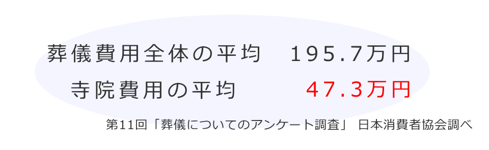 葬儀費用とお布施の平均相場